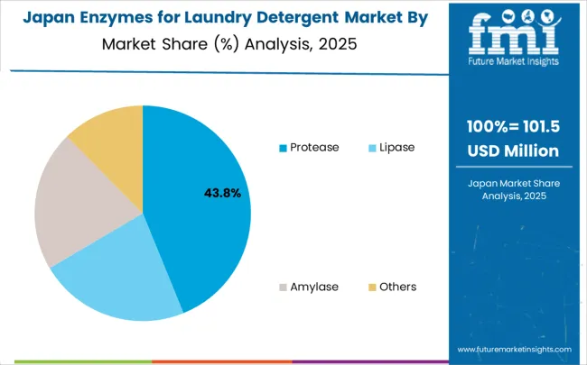 Enzymes For Laundry Detergent Market   Japan Market Share Analysis By Classification